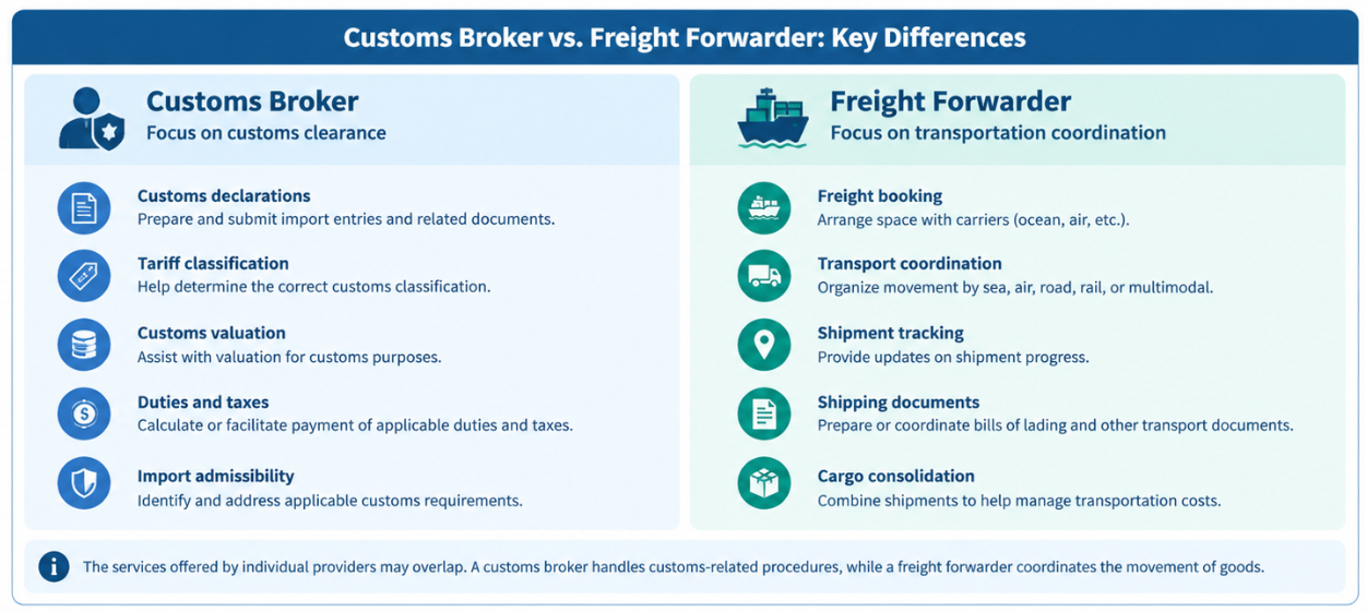 Comparison of customs broker and freight forwarder responsibilities in international shipping.