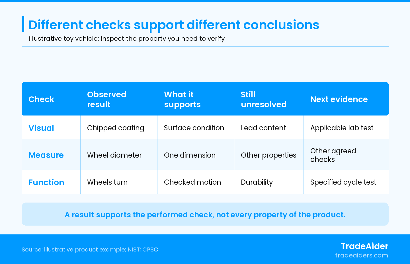 Matrix comparing a toy vehicle’s chipped coating, wheel measurement and wheel motion with the conclusions each check supports and the evidence still needed.