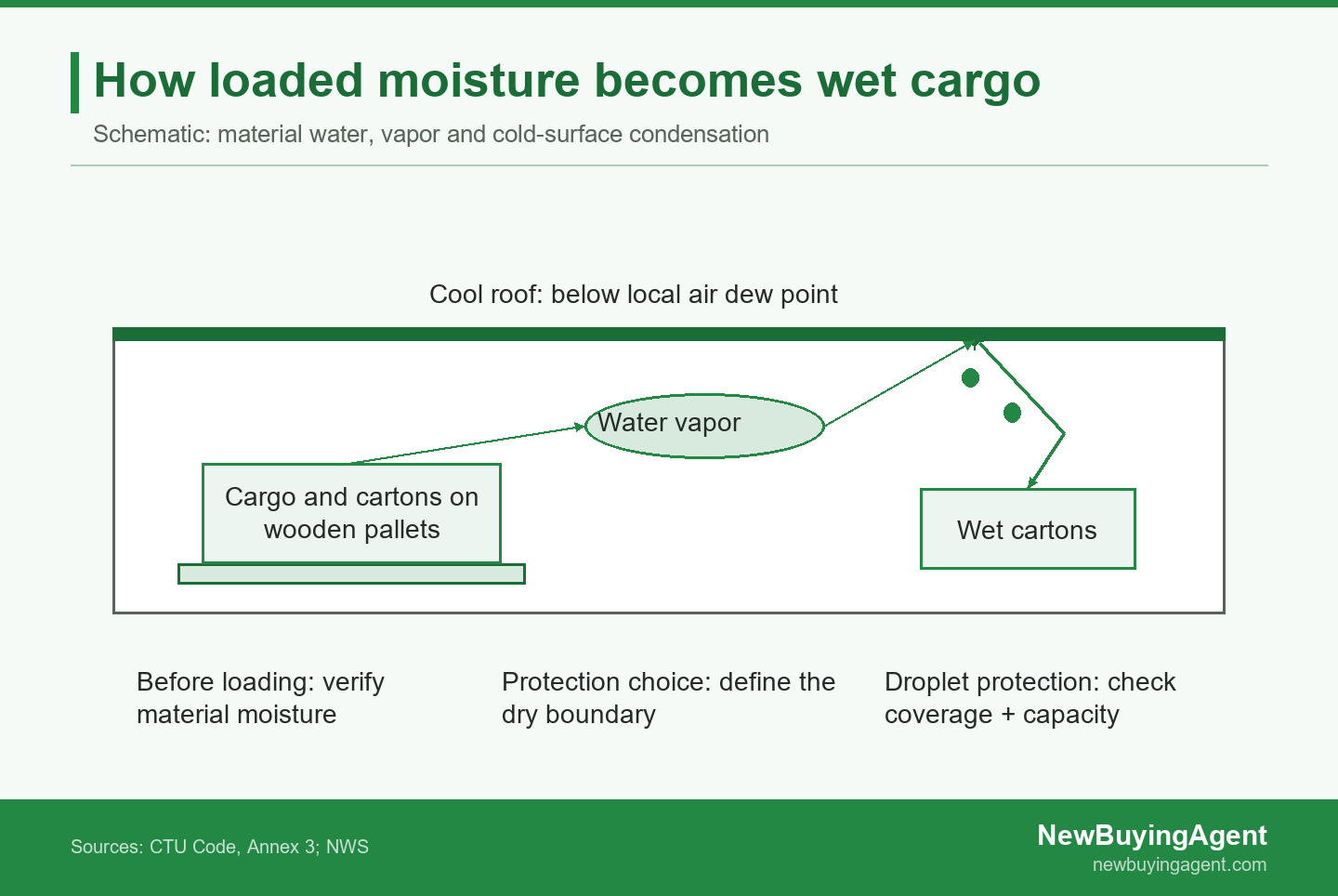 Moisture from loaded materials can condense on a cold roof and drip onto cartons.