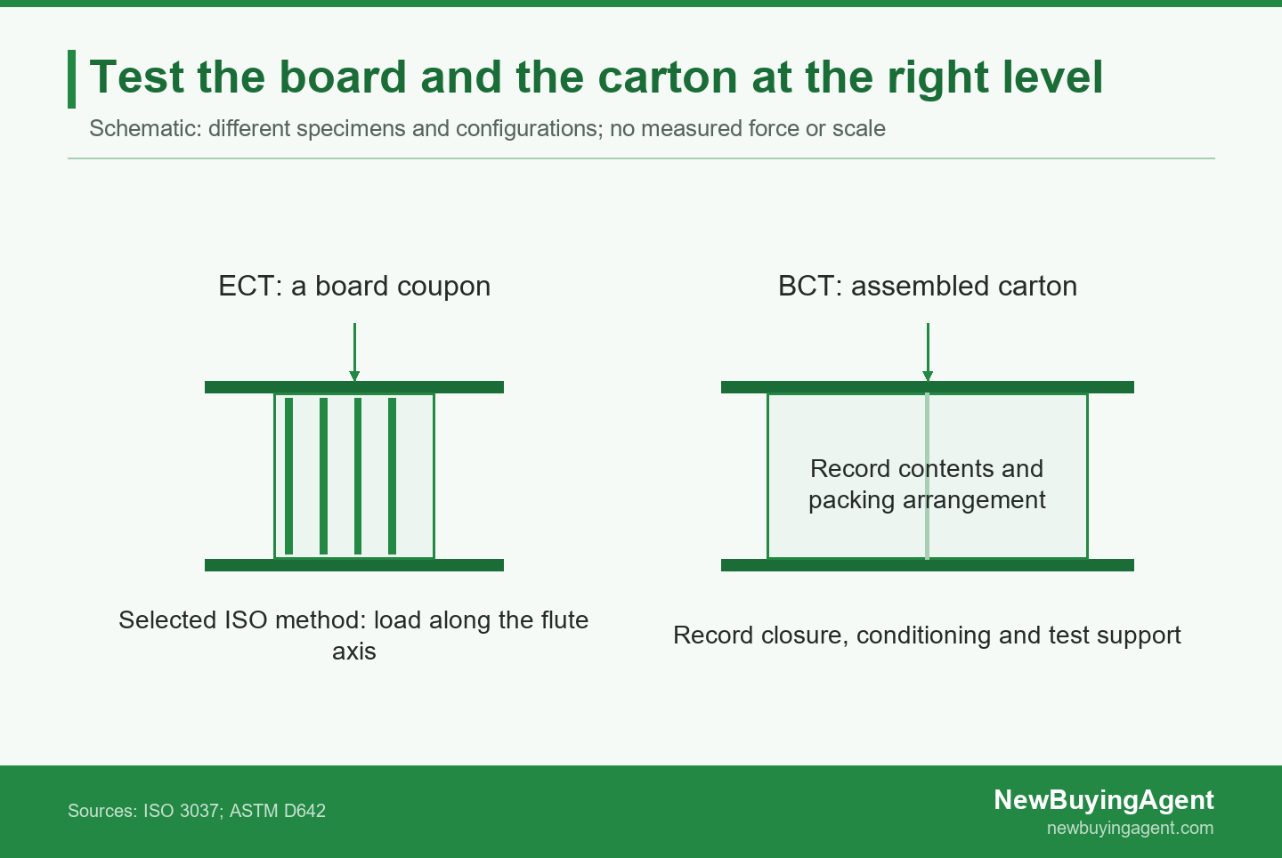 ECT tests board coupons; box compression evaluates the carton and its test configuration.