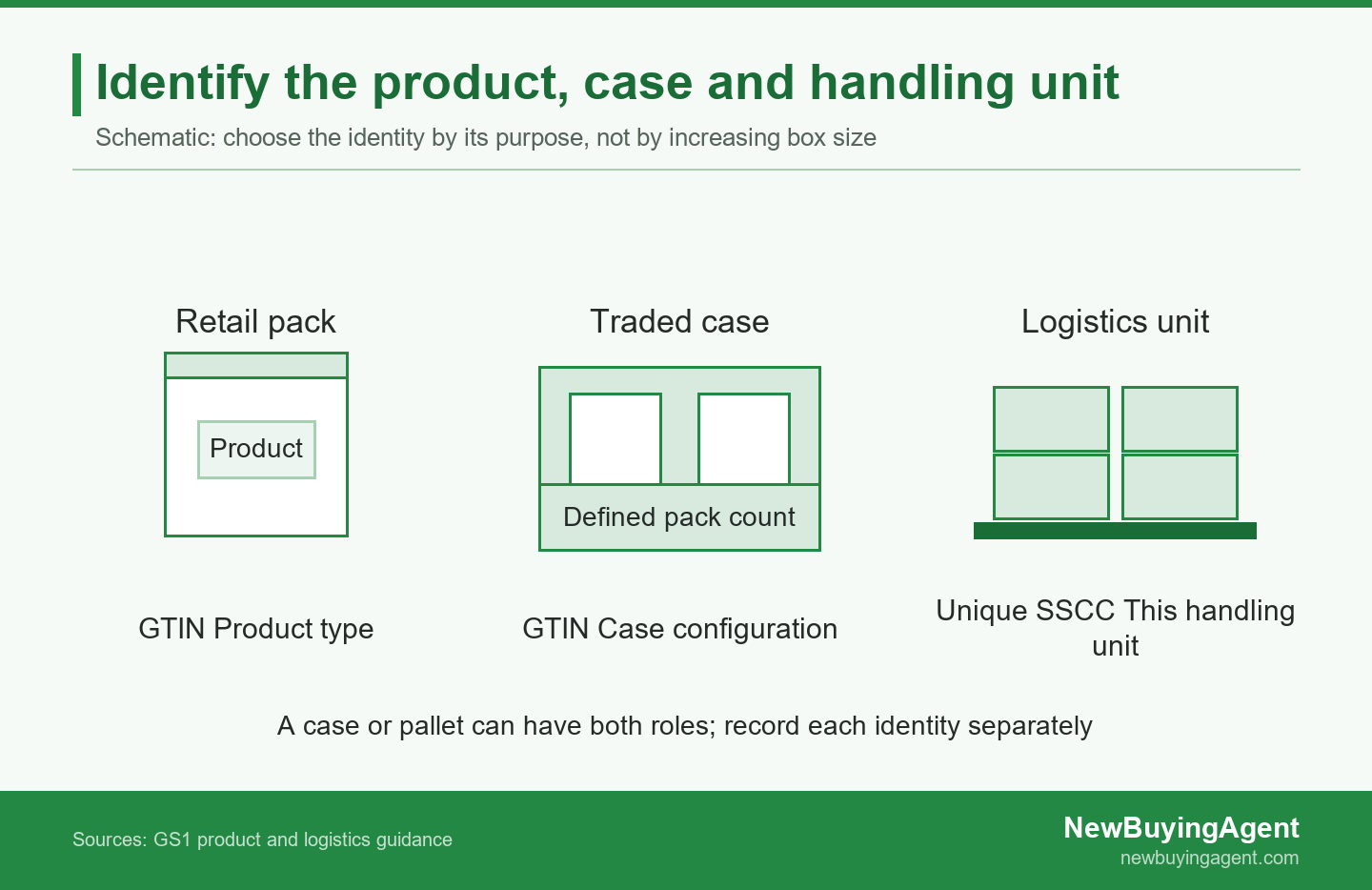 Retail packs, a traded case and a pallet use identities for different purposes.