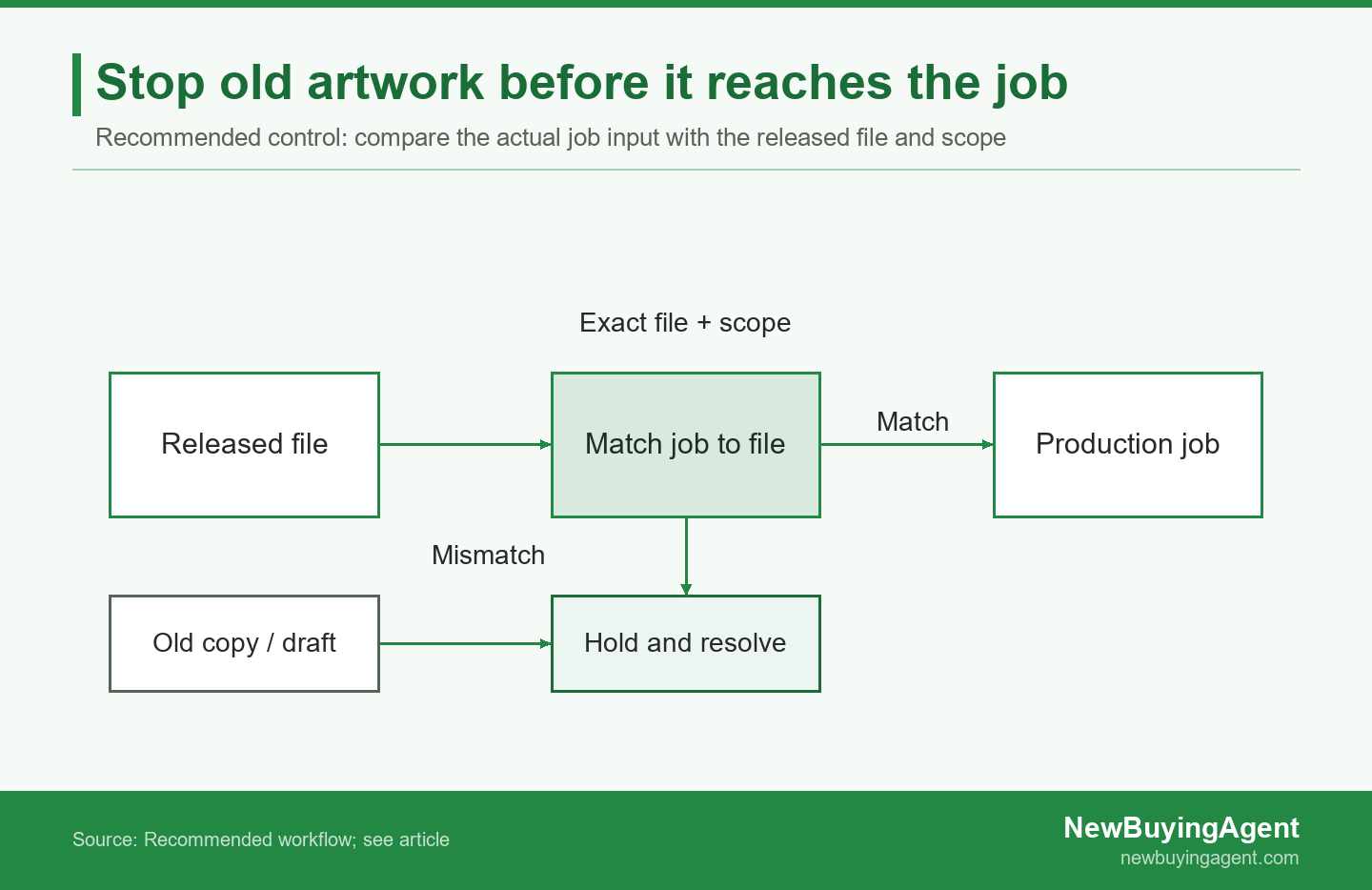 The production job proceeds only when its file and scope match the release record.