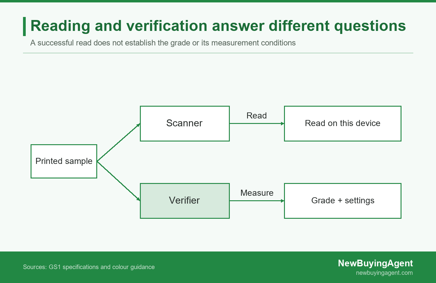 A scanner gives a read result, while verification reports a grade under defined measurement conditions.