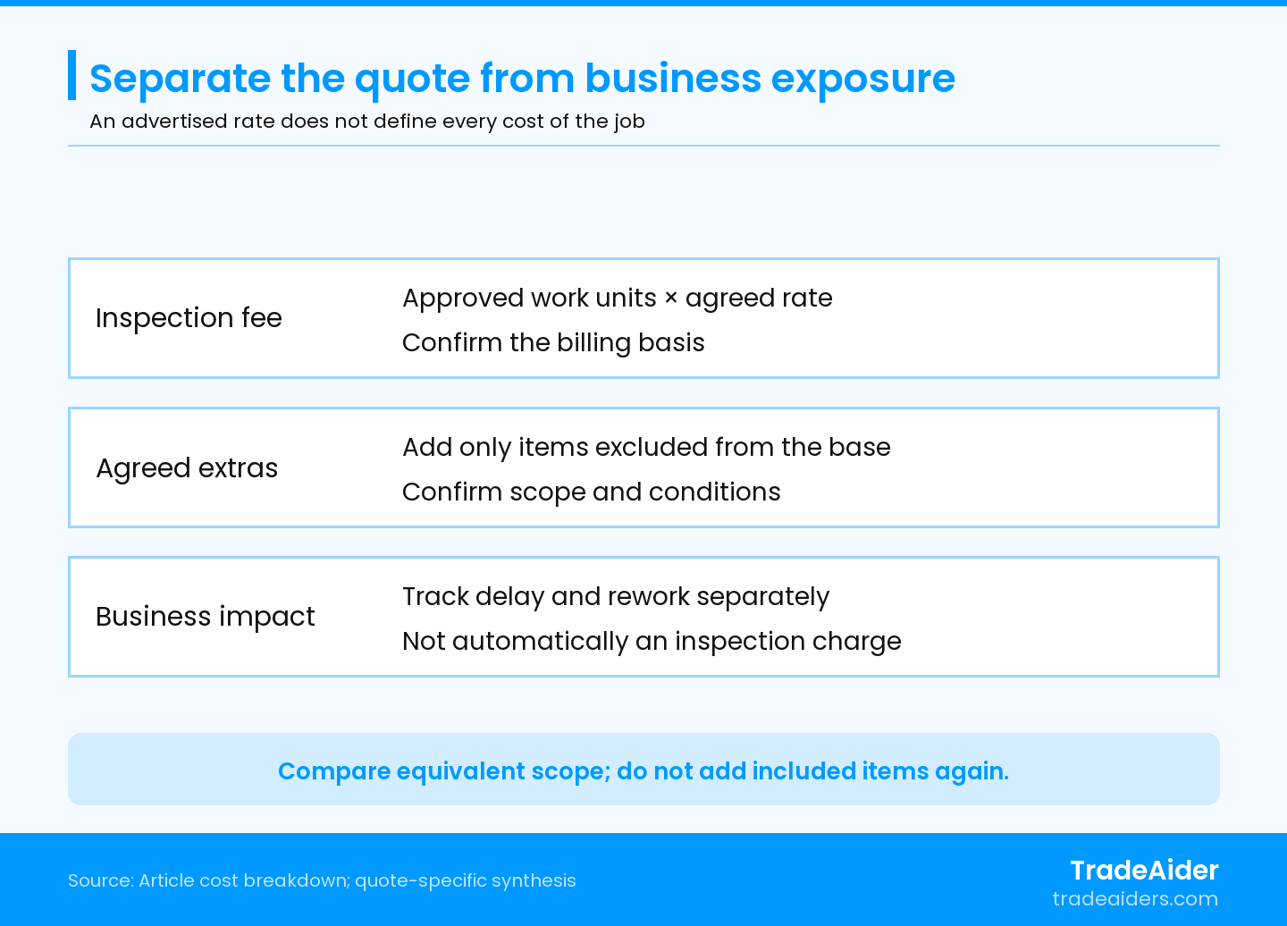 Three cost roles: inspection fee based on approved work and rate, agreed extras only where excluded from the base, and business impacts such as delay or rework tracked separately.