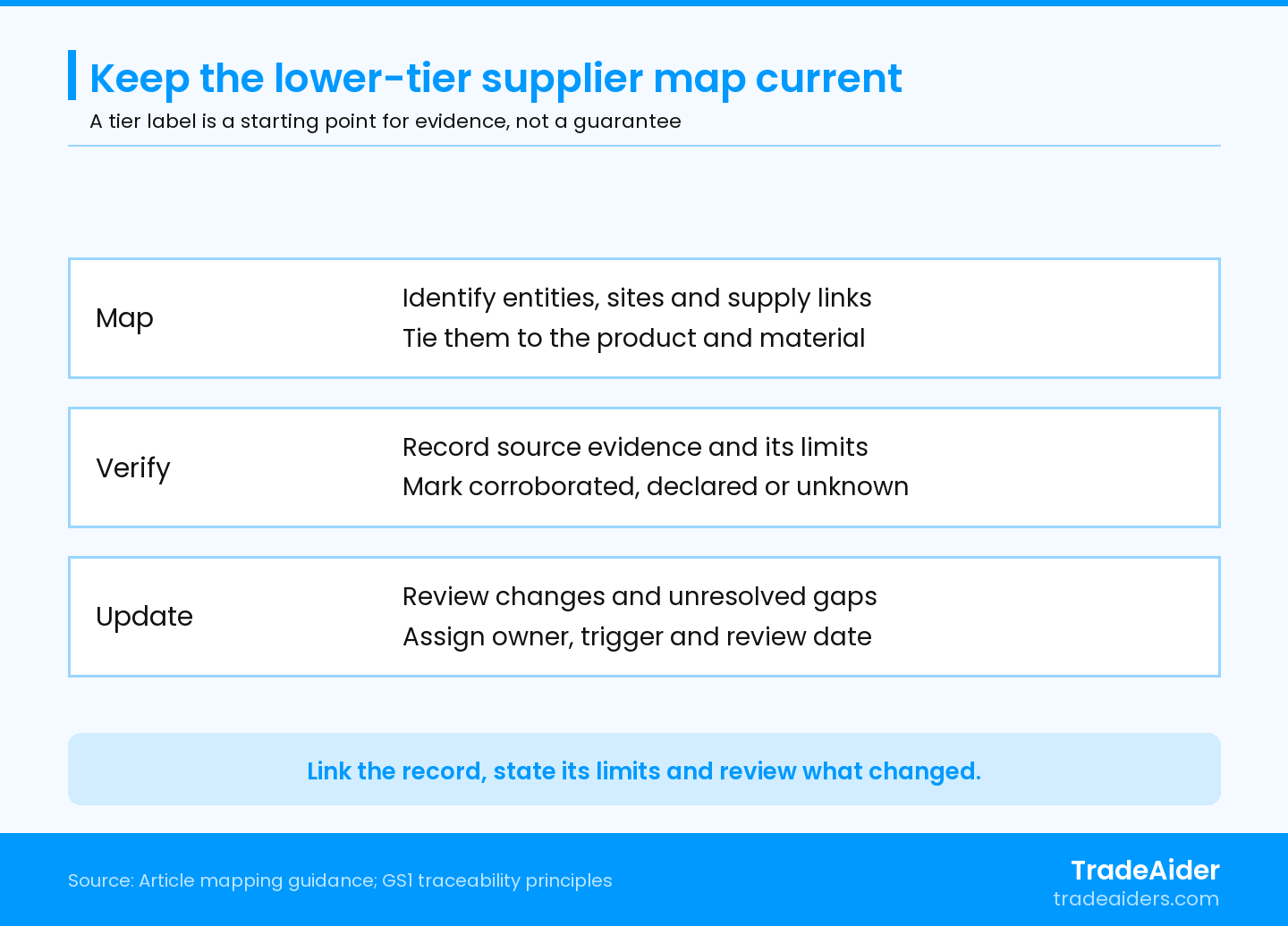 Supplier-map tasks: identify entities, sites and supply links; record source evidence and its limits; review changes and unresolved gaps with an owner and review date.