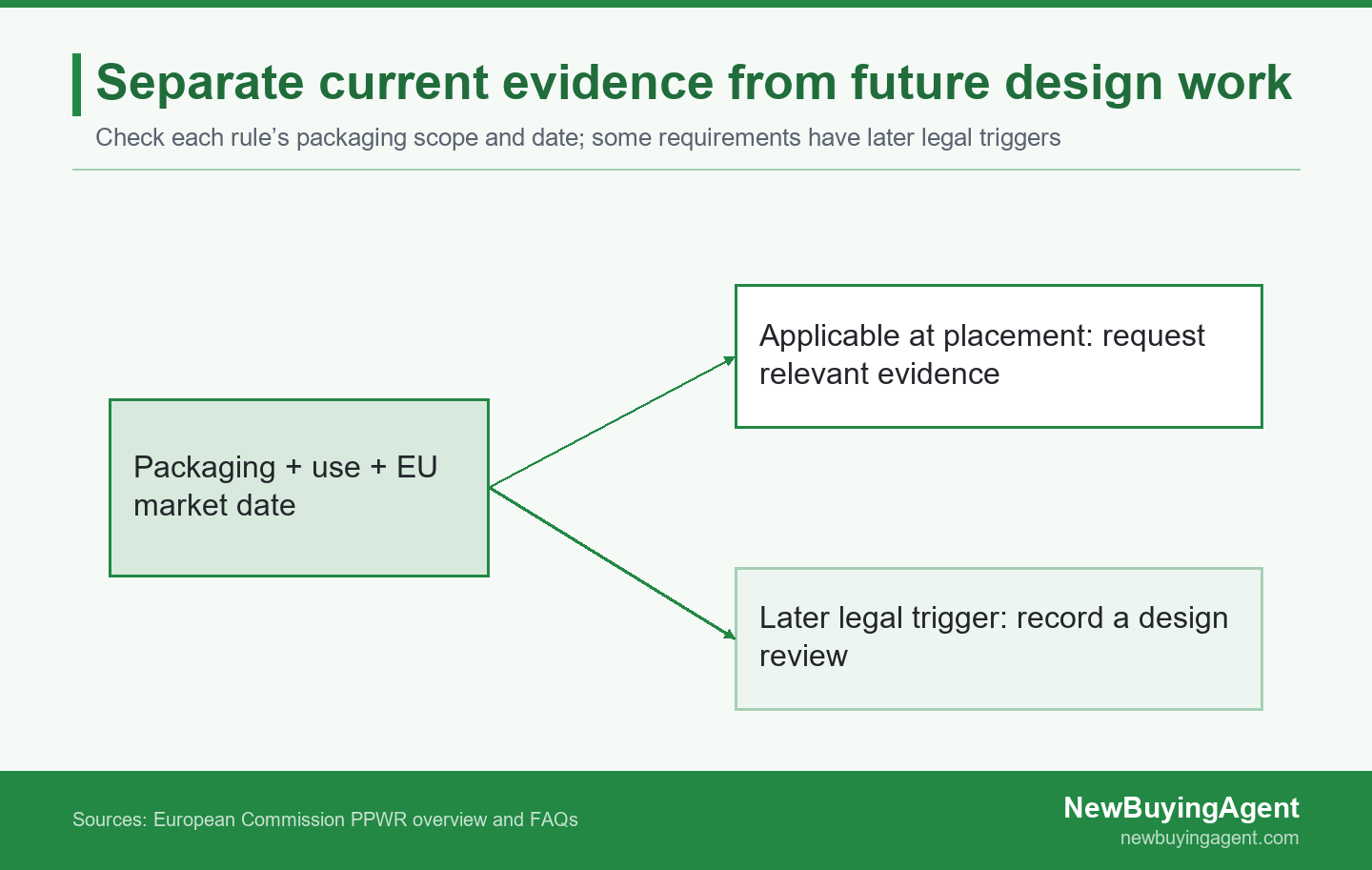 Packaging use and market date determine which evidence is due and which design checks come later.