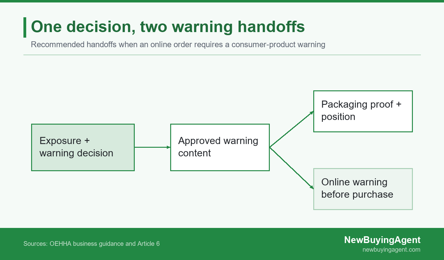 When a warning is needed, approved content feeds both packaging and online sales.