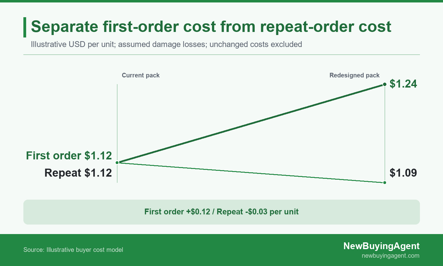 The illustrative redesign raises first-order cost but lowers repeat-order cost under the stated assumptions.