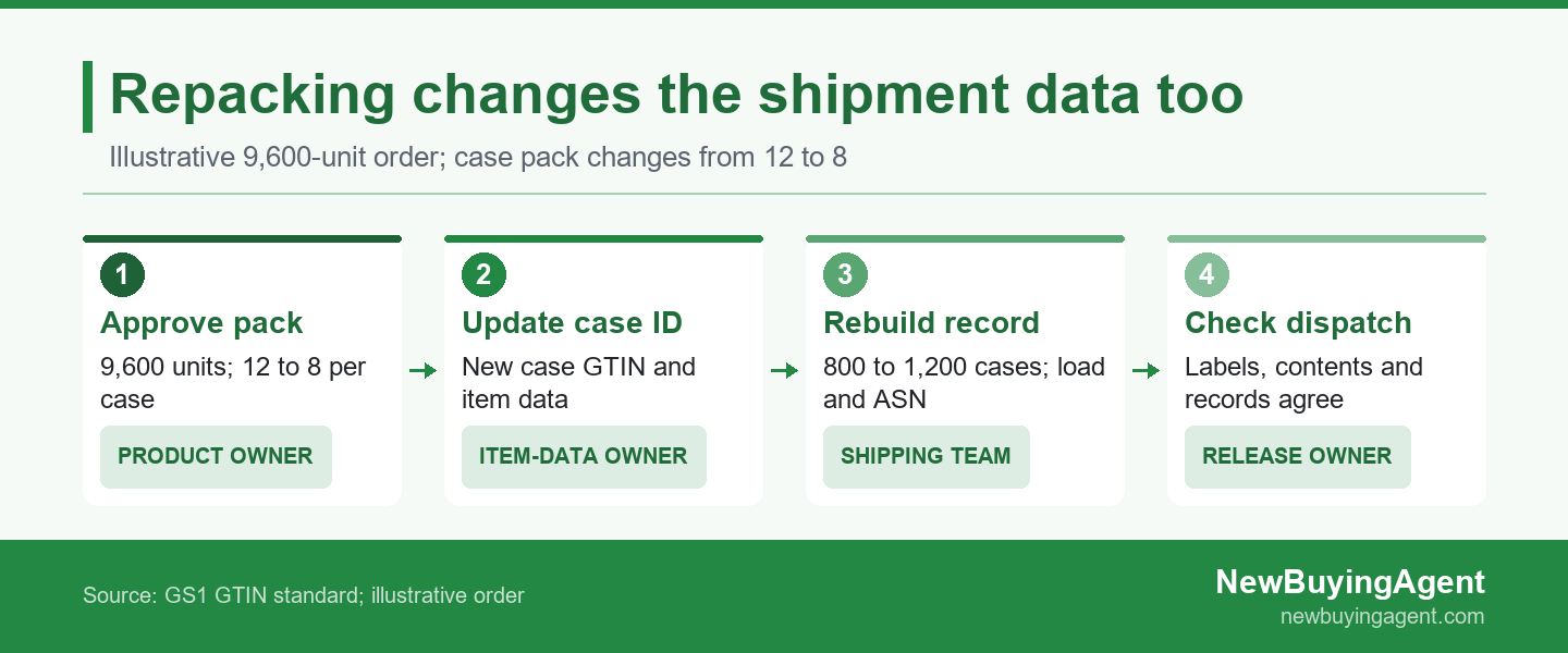 An illustrative case-pack change updates case identity, shipment quantities and release checks together.