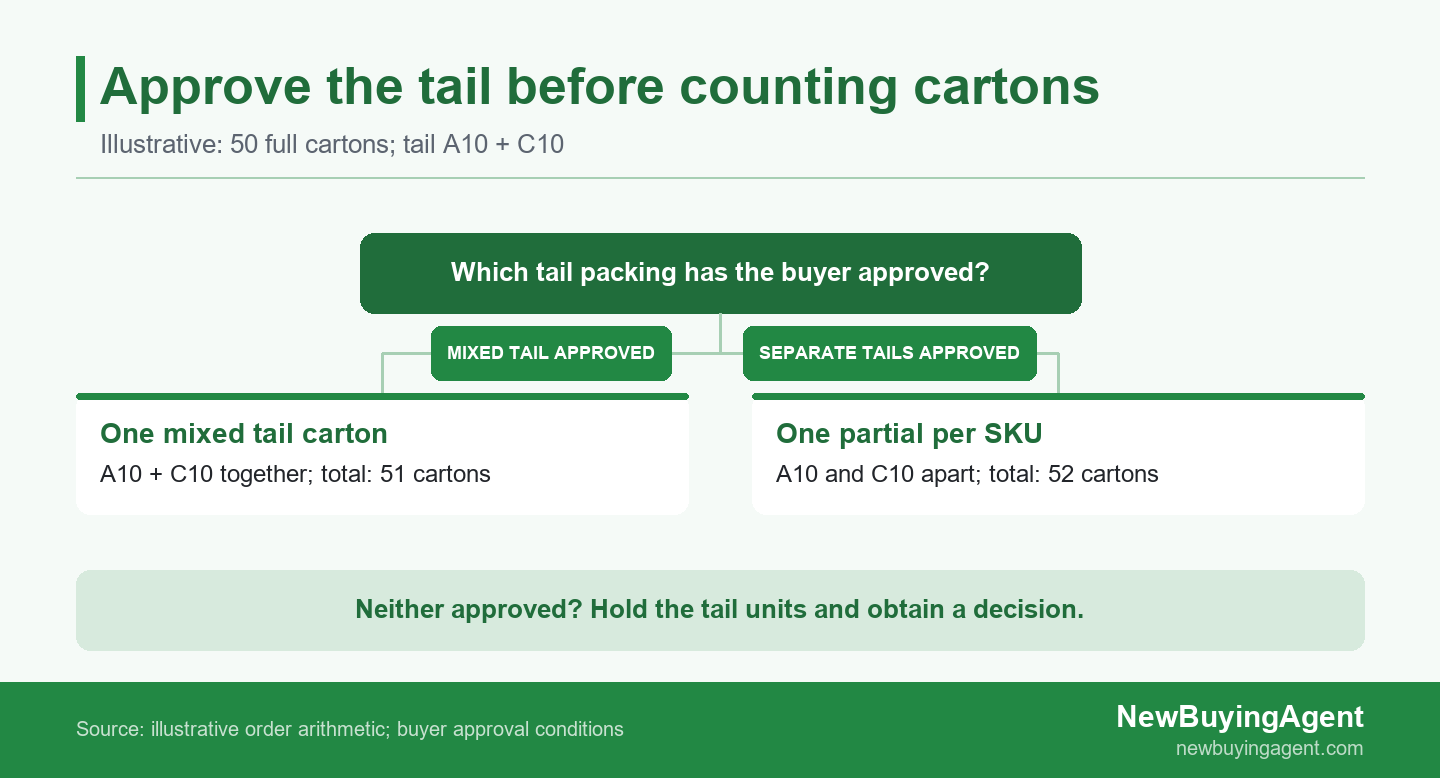 The approved tail rule changes the carton count without changing the SKU quantities.
