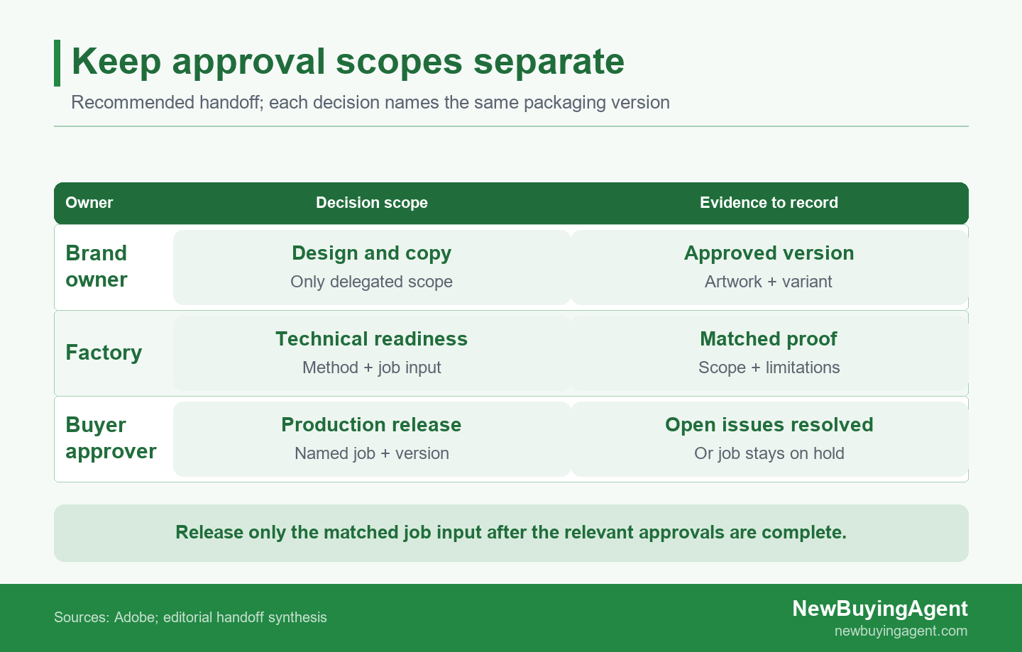 Design approval, factory confirmation and production release require explicit scopes tied to the same packaging version.