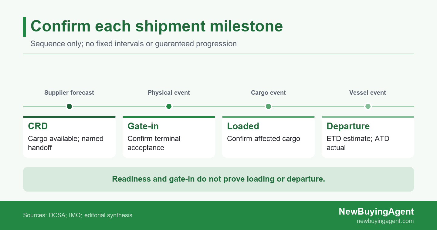 Cargo readiness, gate-in, loading and actual departure need separate evidence; ETD forecasts the vessel’s departure.