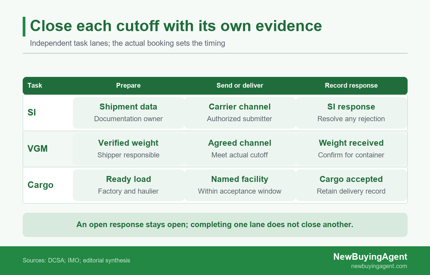 Shipping instructions, verified container weight and cargo delivery each need their own receiving-party confirmation.
