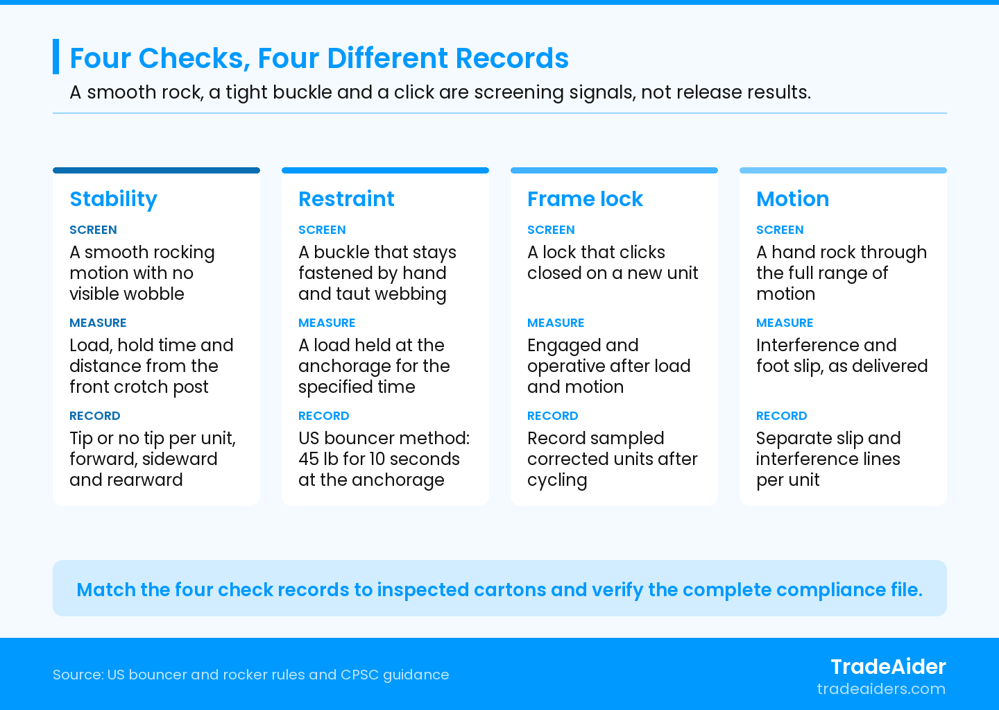 A smooth rock, a tight buckle and a lock that clicks are screening signals; the lot is released on the measured stability, anchorage, lock and motion records tied to the identified cartons.