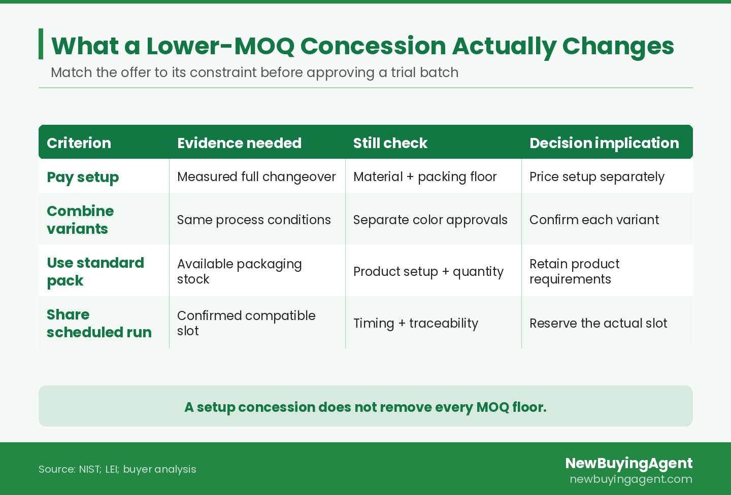 MOQ concessions change different constraints, so each needs matching evidence before a smaller batch is approved
