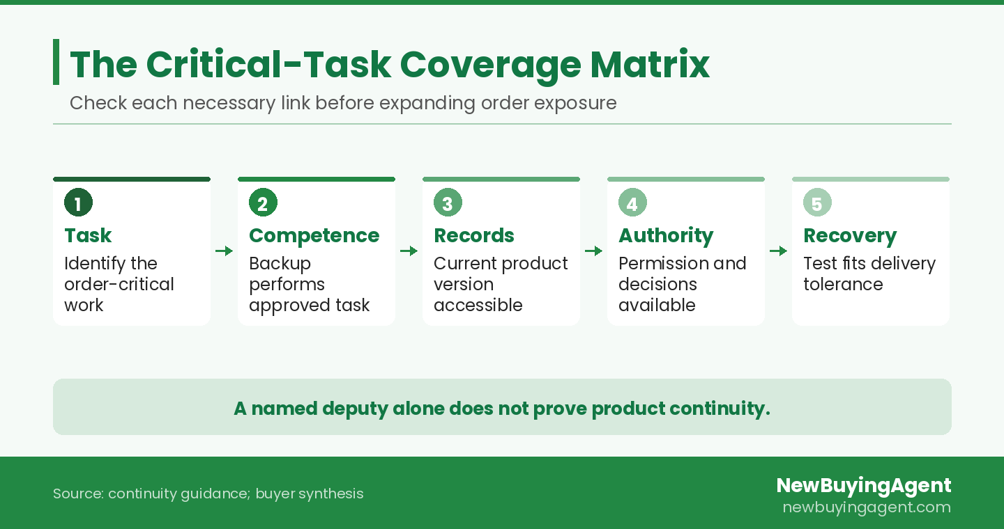 Factory backup readiness connects task competence, current records, authority, and demonstrated recovery