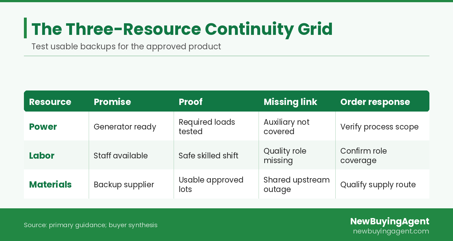 Power, labor, and material backups need product-specific evidence before orders expand