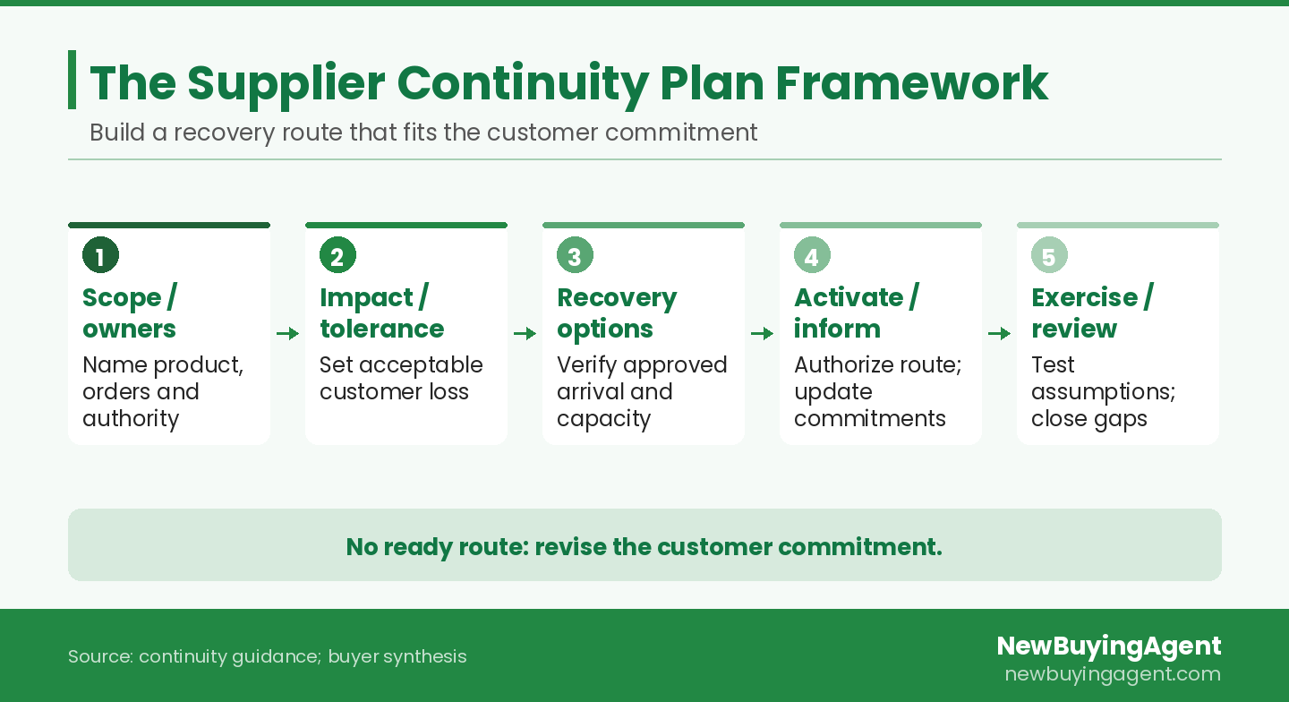 Supplier continuity planning links owners, tolerance, recovery options, activation, and tested customer commitments
