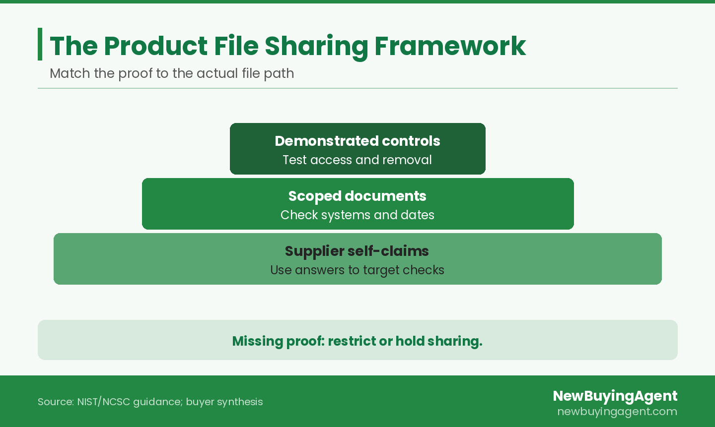 Product file sharing approval separates supplier claims, scoped documents and demonstrated controls