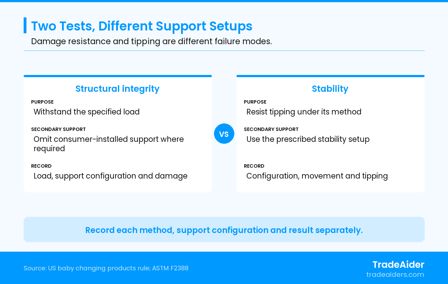 The consumer-installed secondary-support omission applies to the specified structural-integrity test; set up stability by its own method.