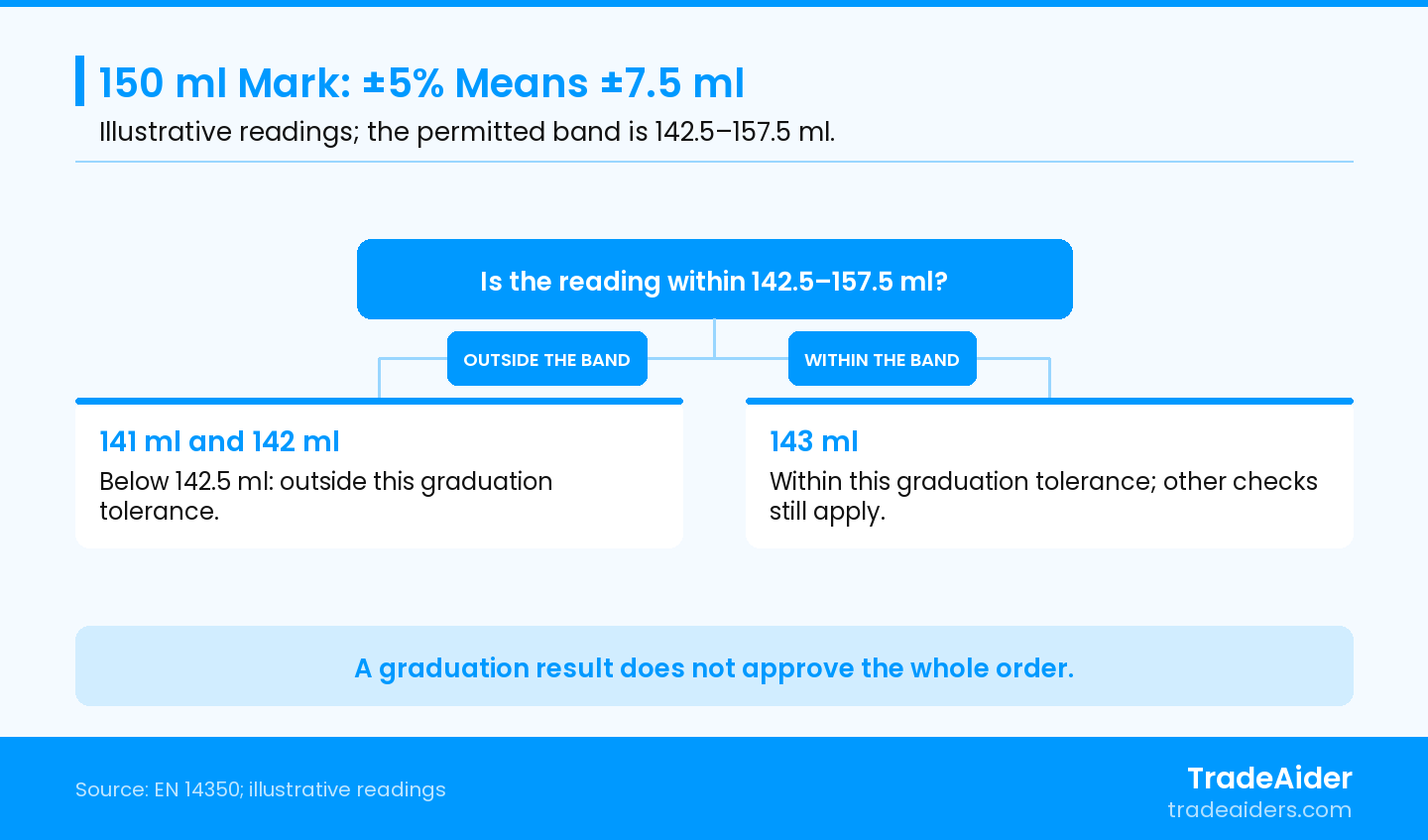 Use the tolerance at the mark being tested. These readings illustrate graduation decisions, not a shipment defect rate.