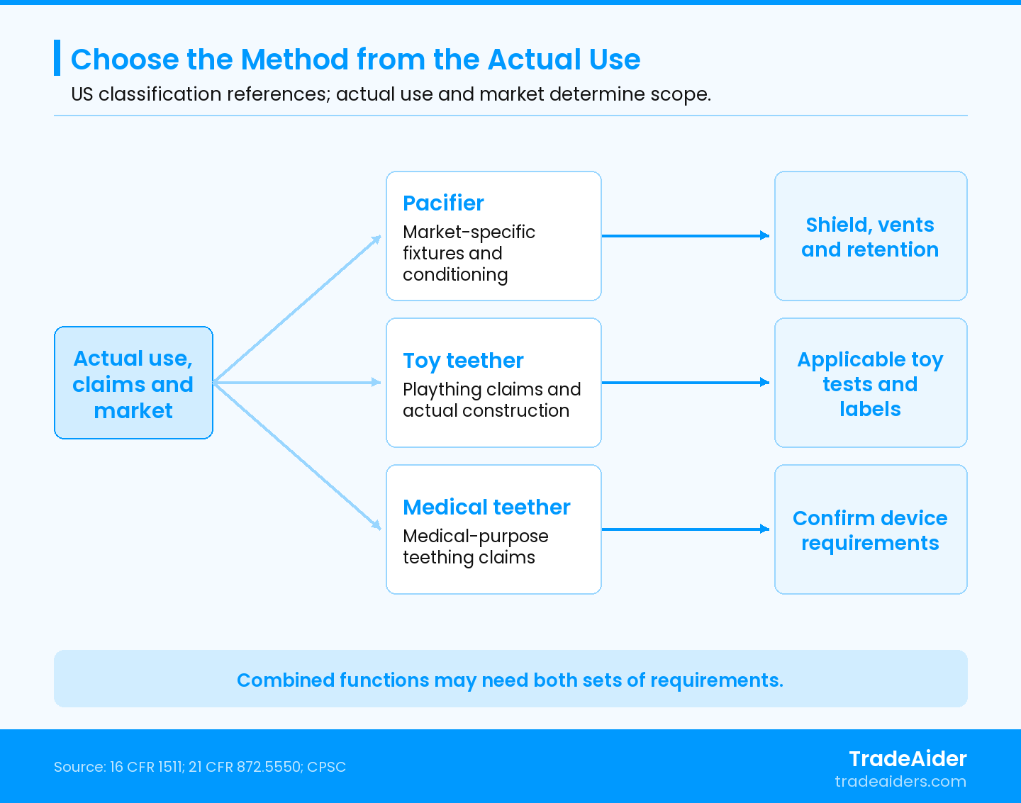 Classify the actual product before choosing its test method. A teether does not inherit pacifier shield and vent limits.