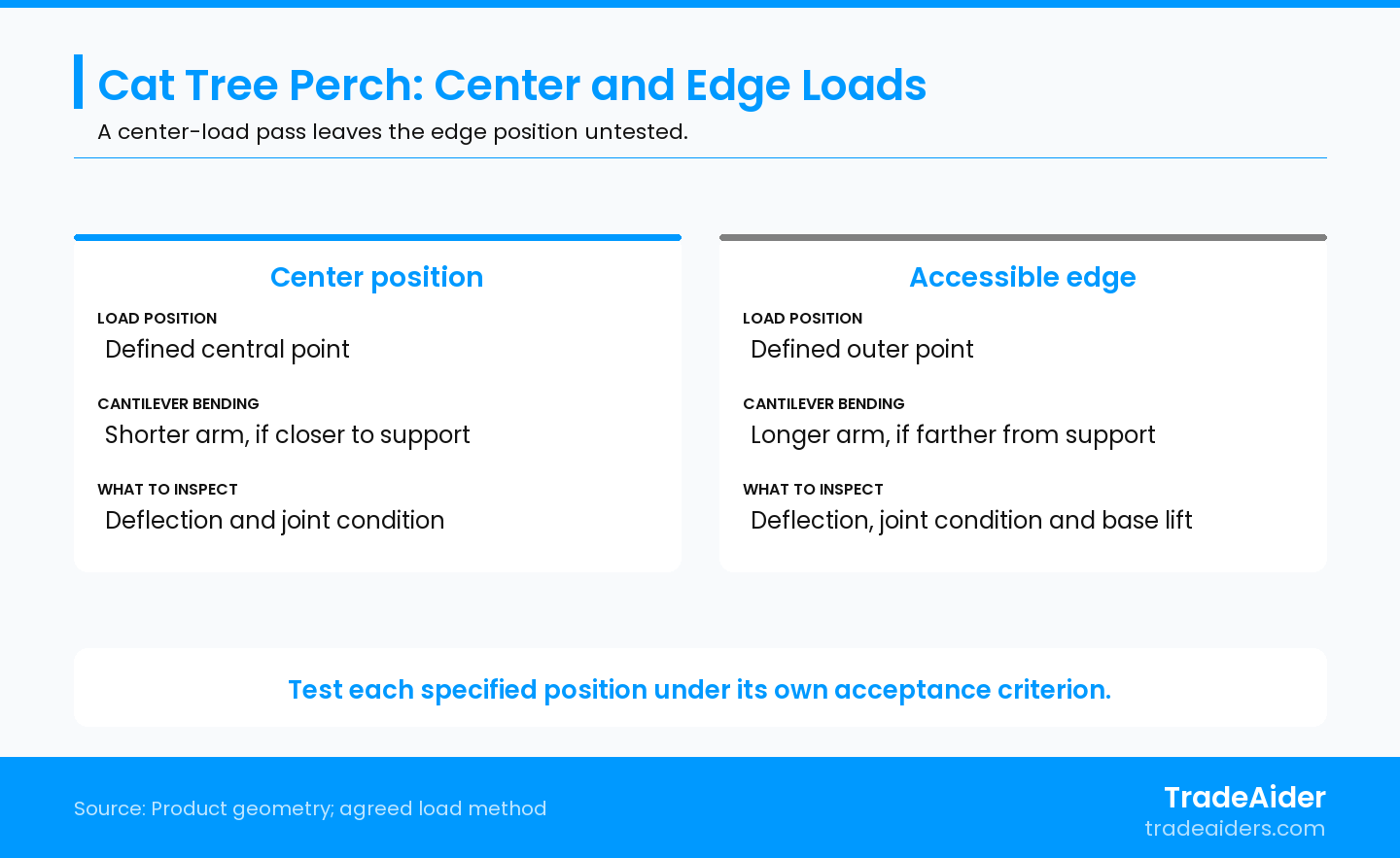 For a cantilevered perch, load distance from the support affects bending. Check the specified positions; this comparison sets no load limit.