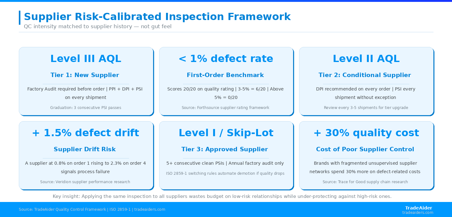 The framework divides all suppliers into three tiers. Each tier has defined inspection requirements that can be updated as performance data accumulates.