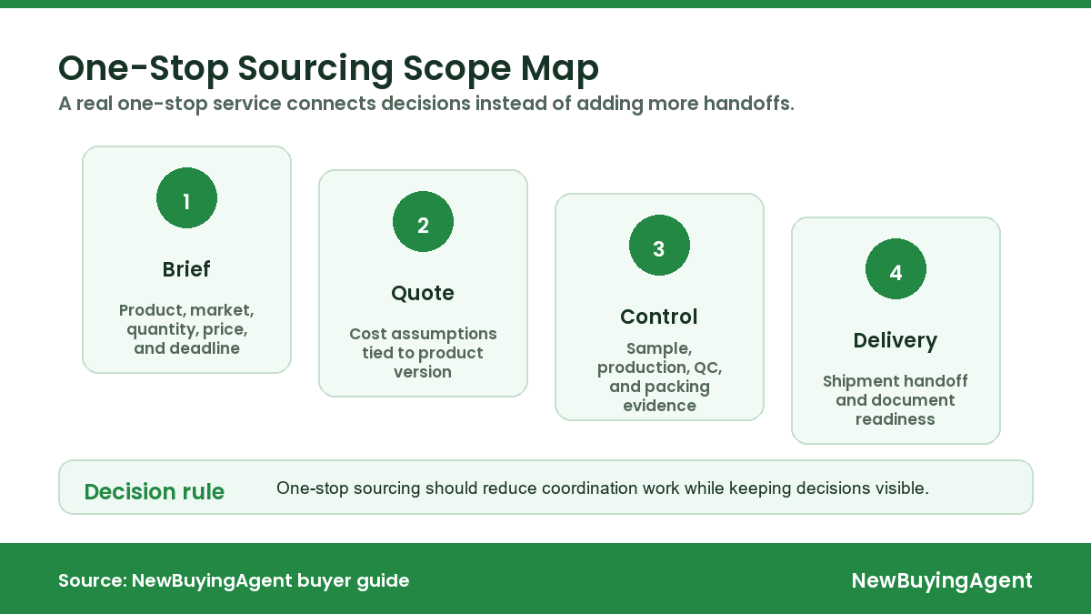 Top 8 One-Stop China Sourcing Service Providers