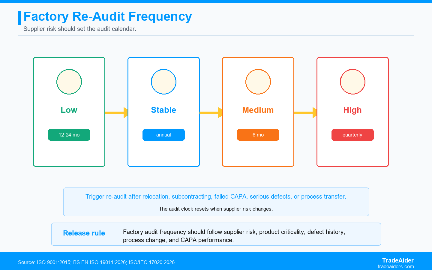 Factory Audit Frequency for China Suppliers