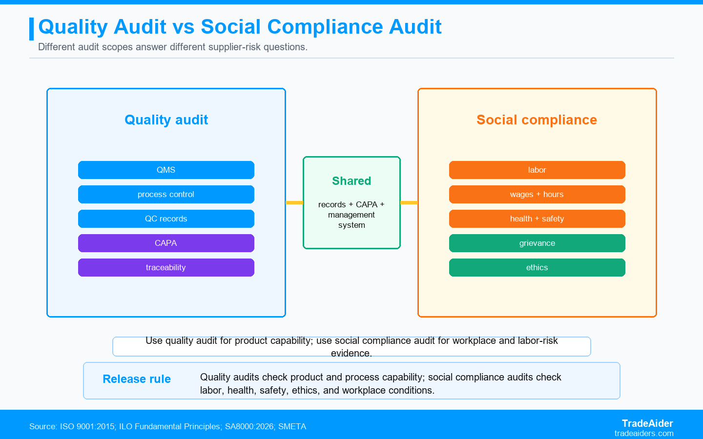 Quality Audit vs Social Compliance Audit