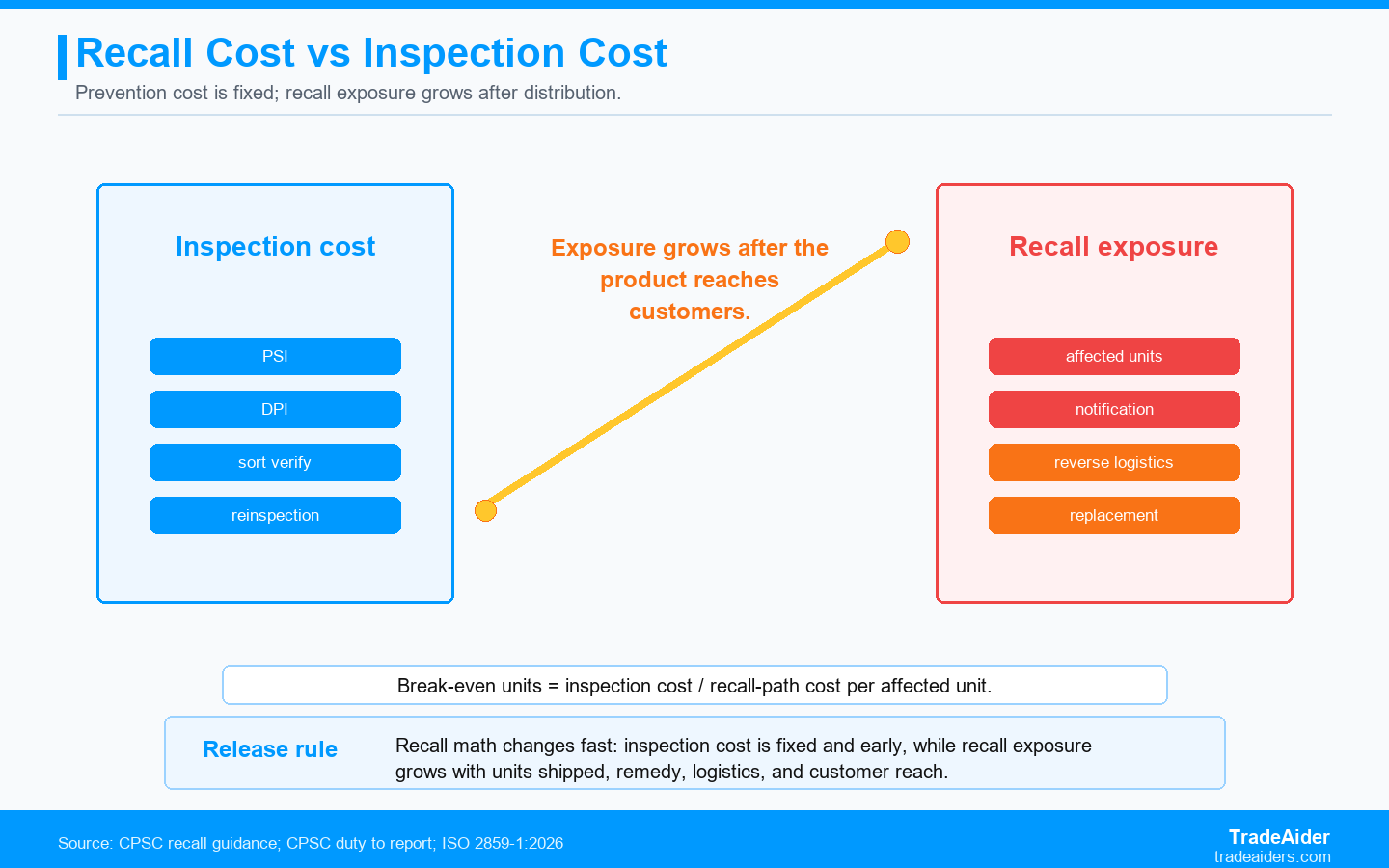 Product Recall Costs vs Inspection Costs