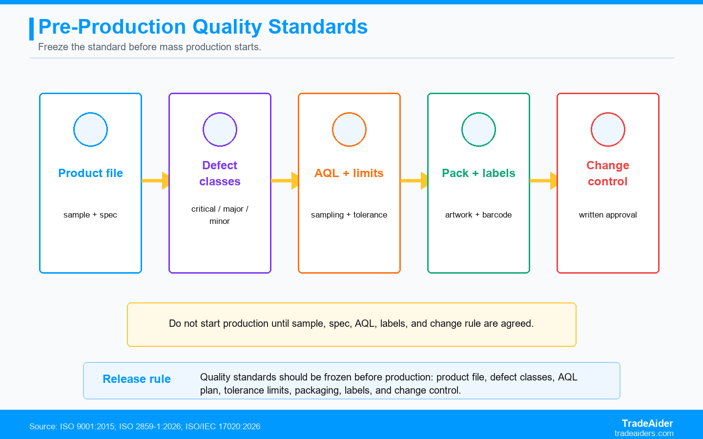 Set Quality Standards Before China Production
