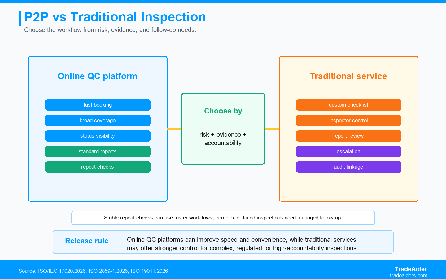 P2P vs Traditional Inspection Services