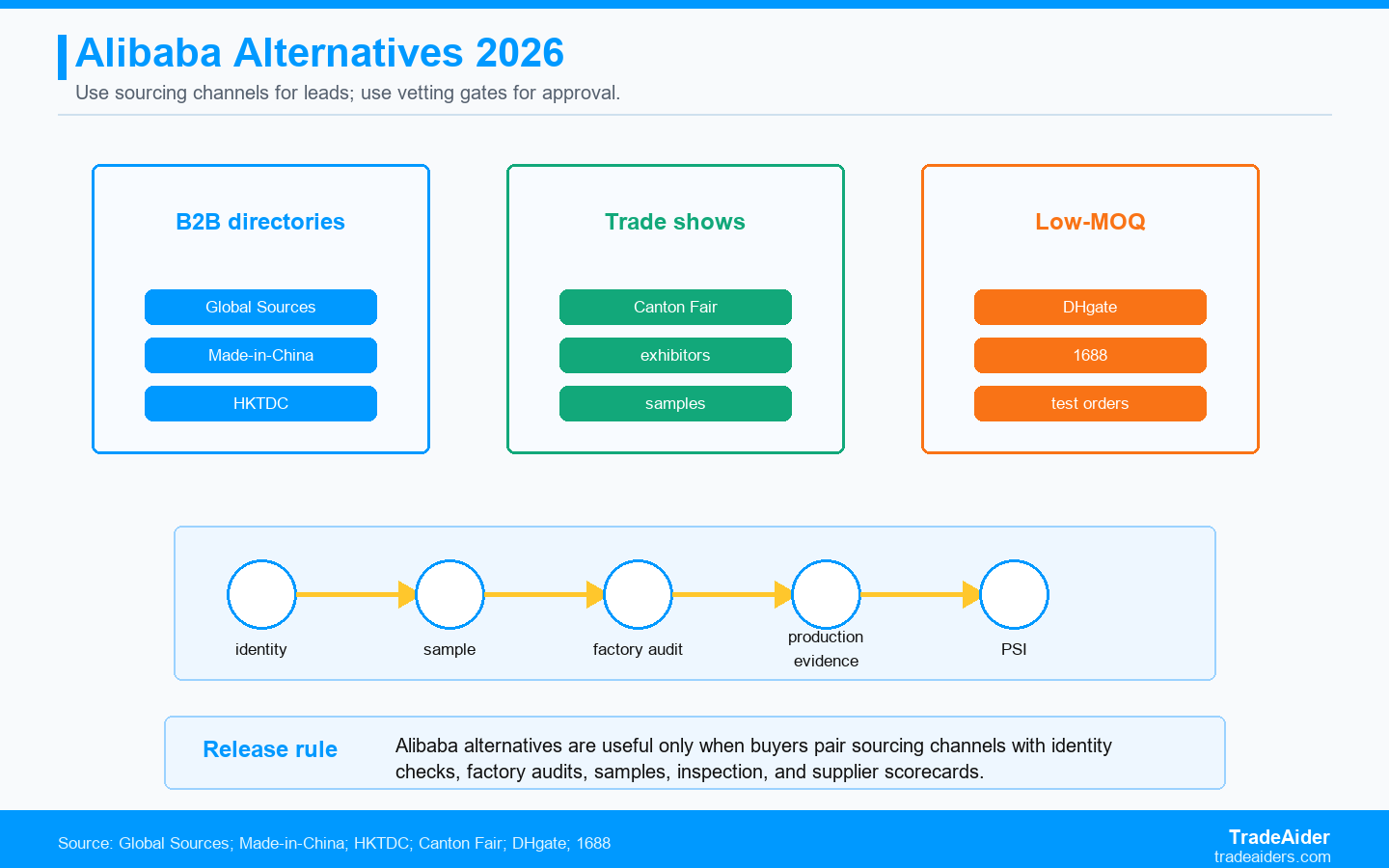 Best Alibaba Alternatives for China Suppliers 2026