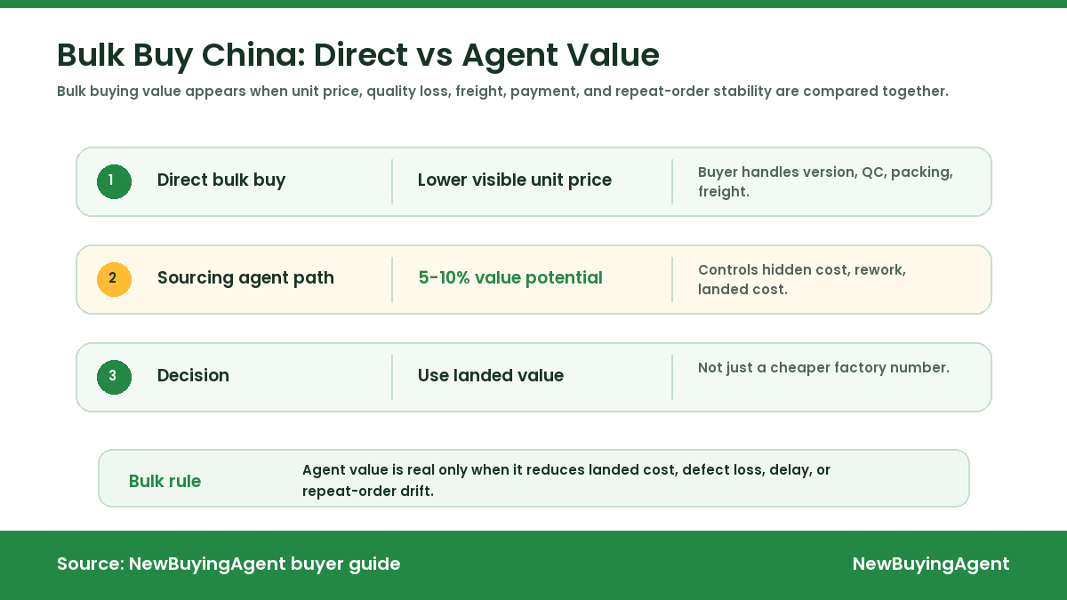 Bulk Buy China: When a Sourcing Agent Adds 5-10% More Value Than Direct