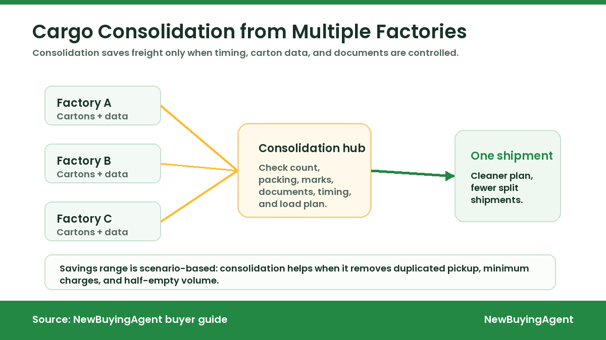 Consolidation can reduce freight waste when several factory shipments are controlled through one carton, timing, document, and loading plan.