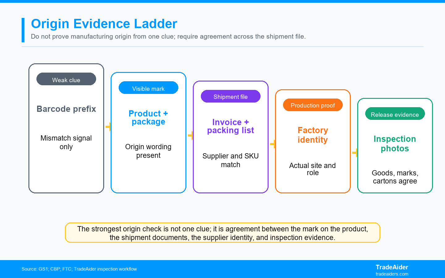 The strongest origin check is not one clue; it is agreement between the mark on the product, the shipment documents, the supplier identity, and inspection evidence.