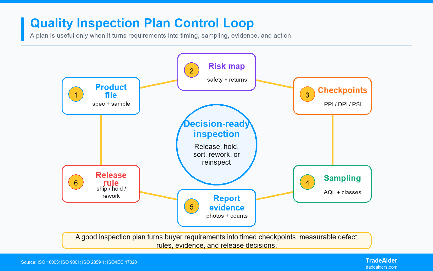A good inspection plan turns buyer requirements into timed checkpoints, measurable defect rules, evidence, and release decisions.