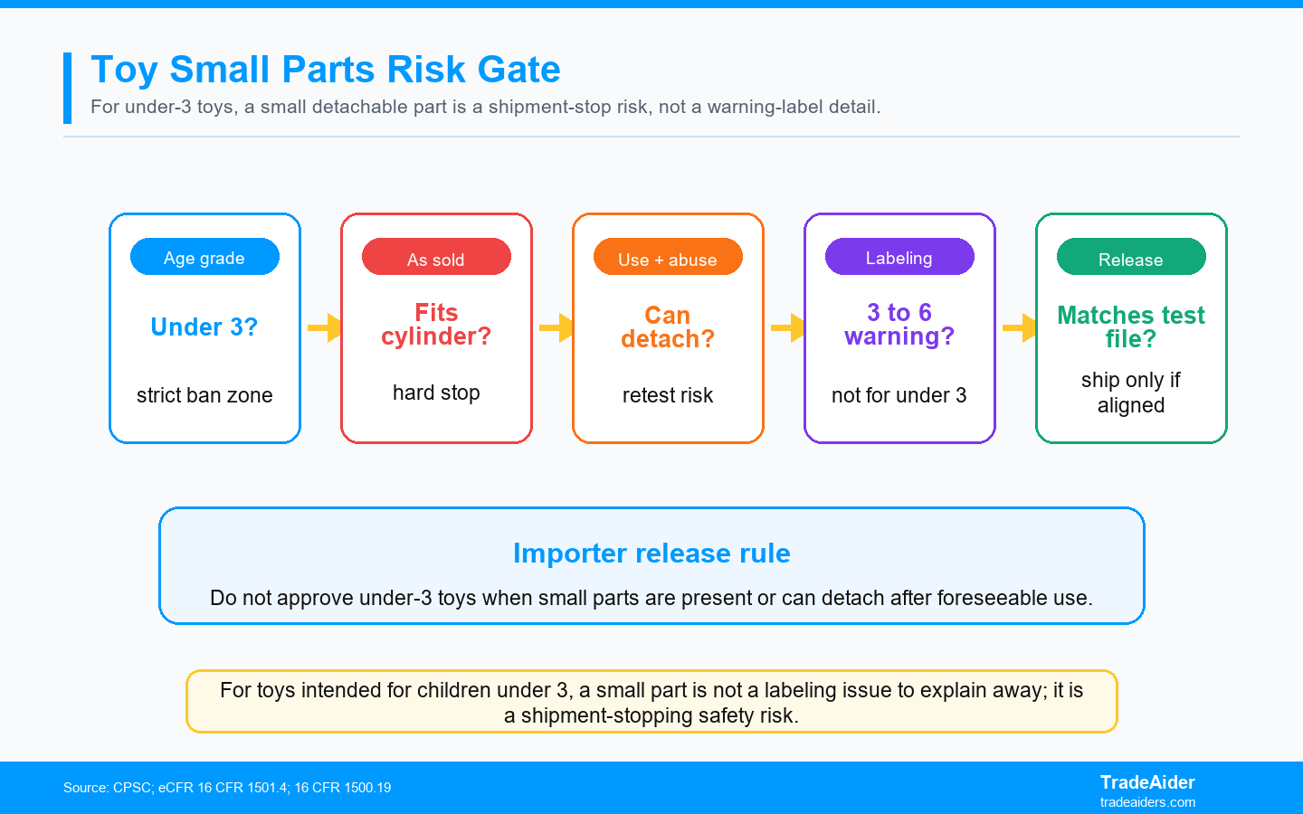 For toys intended for children under 3, a small part is not a labeling issue to explain away; it is a shipment-stopping safety risk.