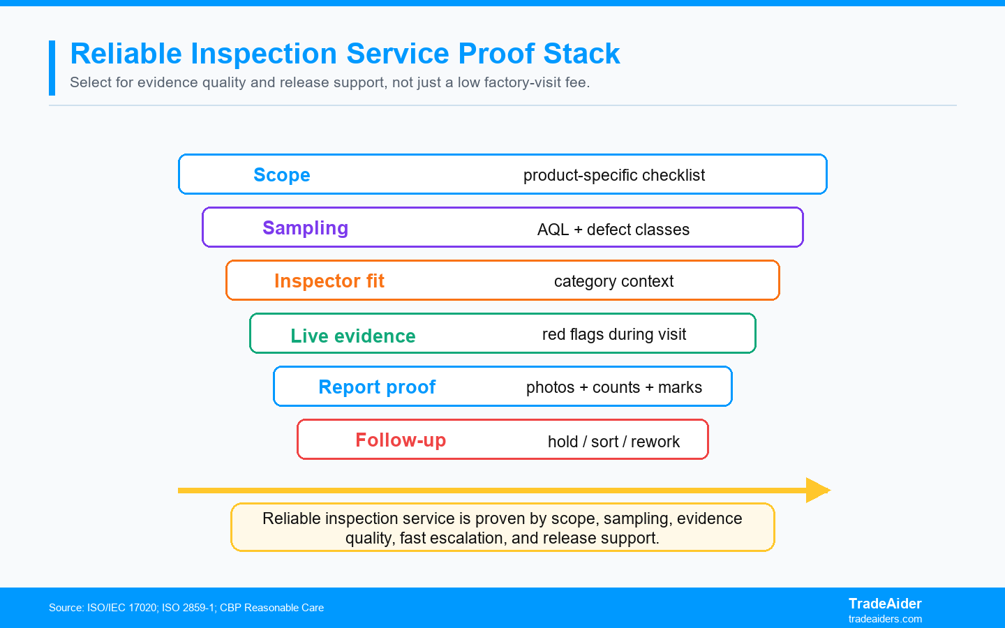 Reliable inspection service is proven by scope, sampling, evidence quality, fast escalation, and release support.