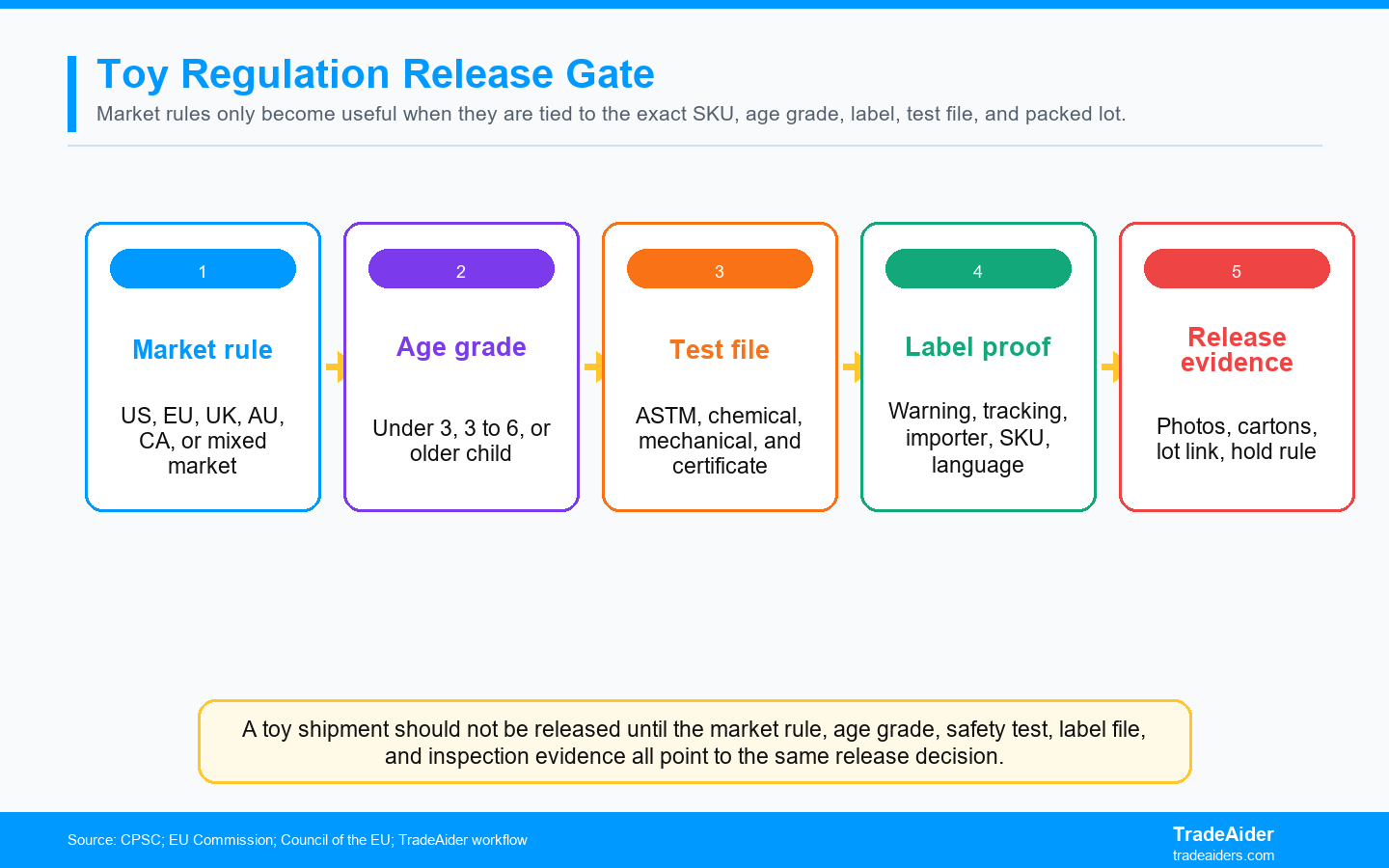 A toy shipment should not be released until the market rule, age grade, safety test, label file, and inspection evidence all point to the same release decision.