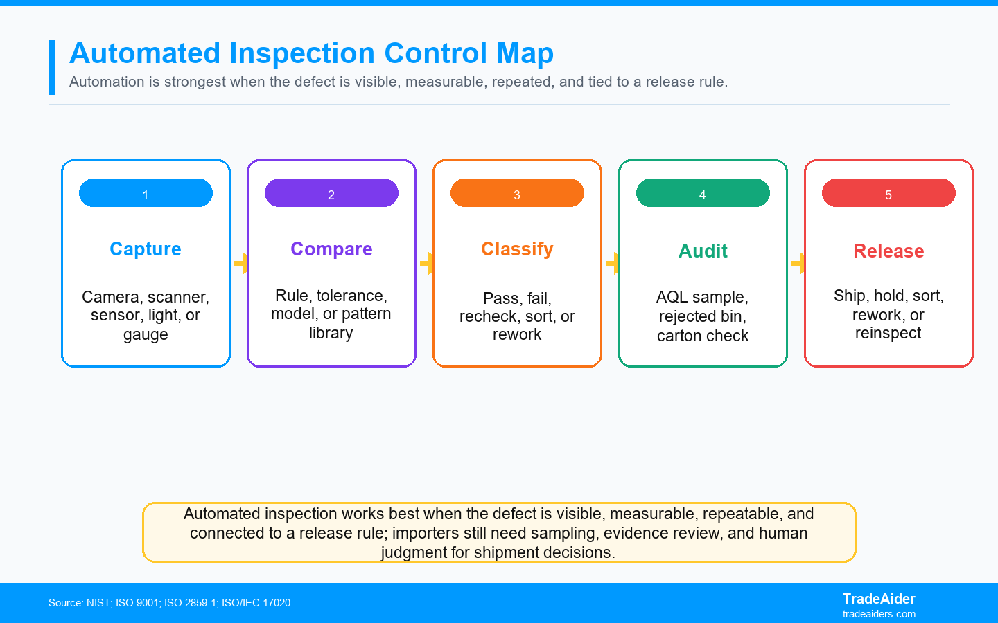 Automated inspection works best when the defect is visible, measurable, repeatable, and connected to a release rule; importers still need sampling, evidence review, and human judgment for shipment decisions.