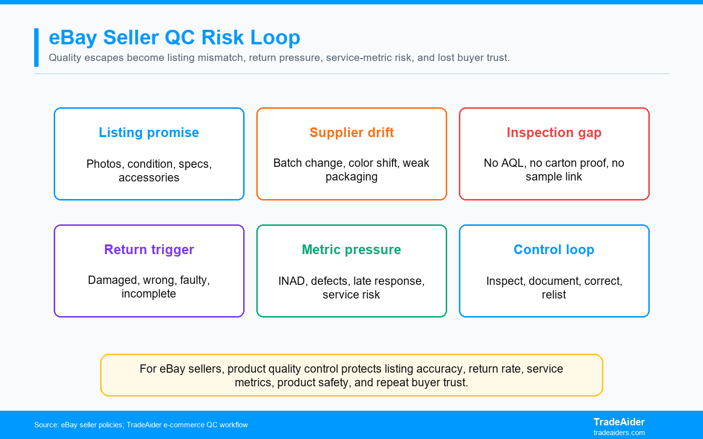 For eBay sellers, product quality control protects listing accuracy, return rate, service metrics, product safety, and repeat buyer trust.