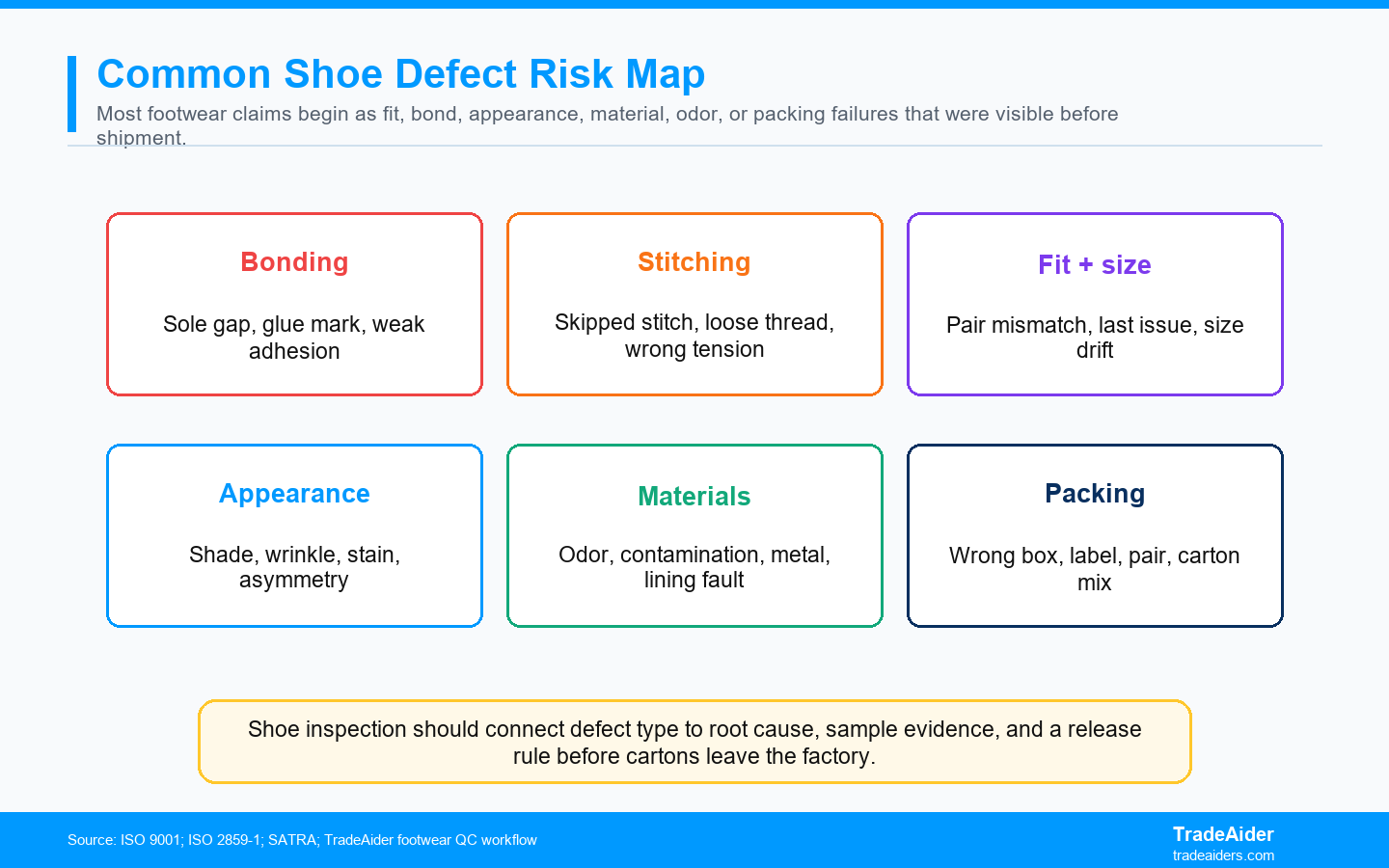 Shoe inspection should connect defect type to root cause, sample evidence, and a release rule before cartons leave the factory.