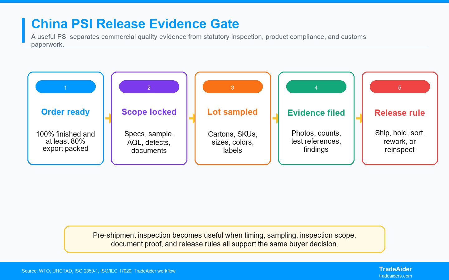 Pre-shipment inspection becomes useful when timing, sampling, inspection scope, document proof, and release rules all support the same buyer decision.