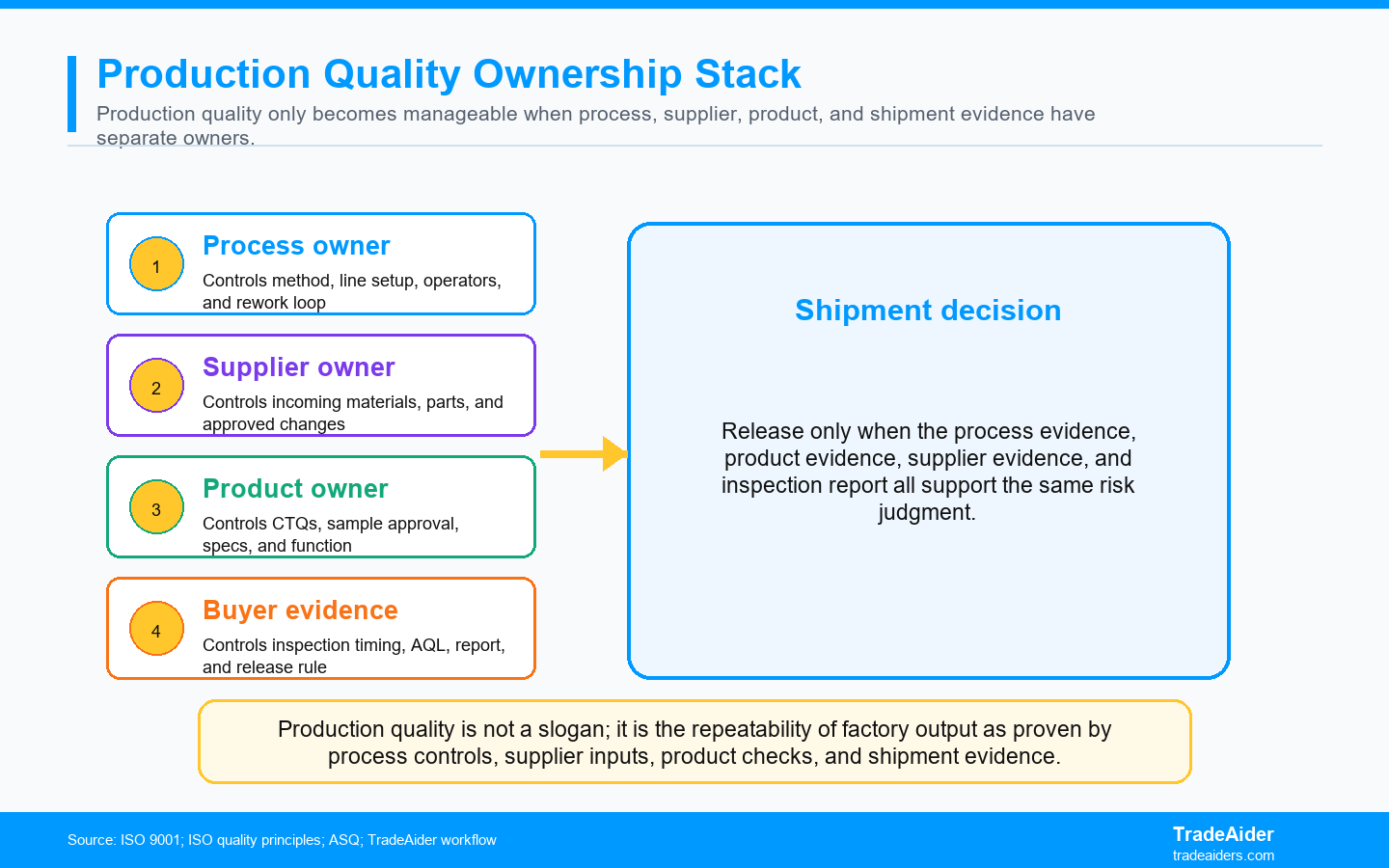 Production quality is not a slogan; it is the repeatability of factory output as proven by process controls, supplier inputs, product checks, and shipment evidence.