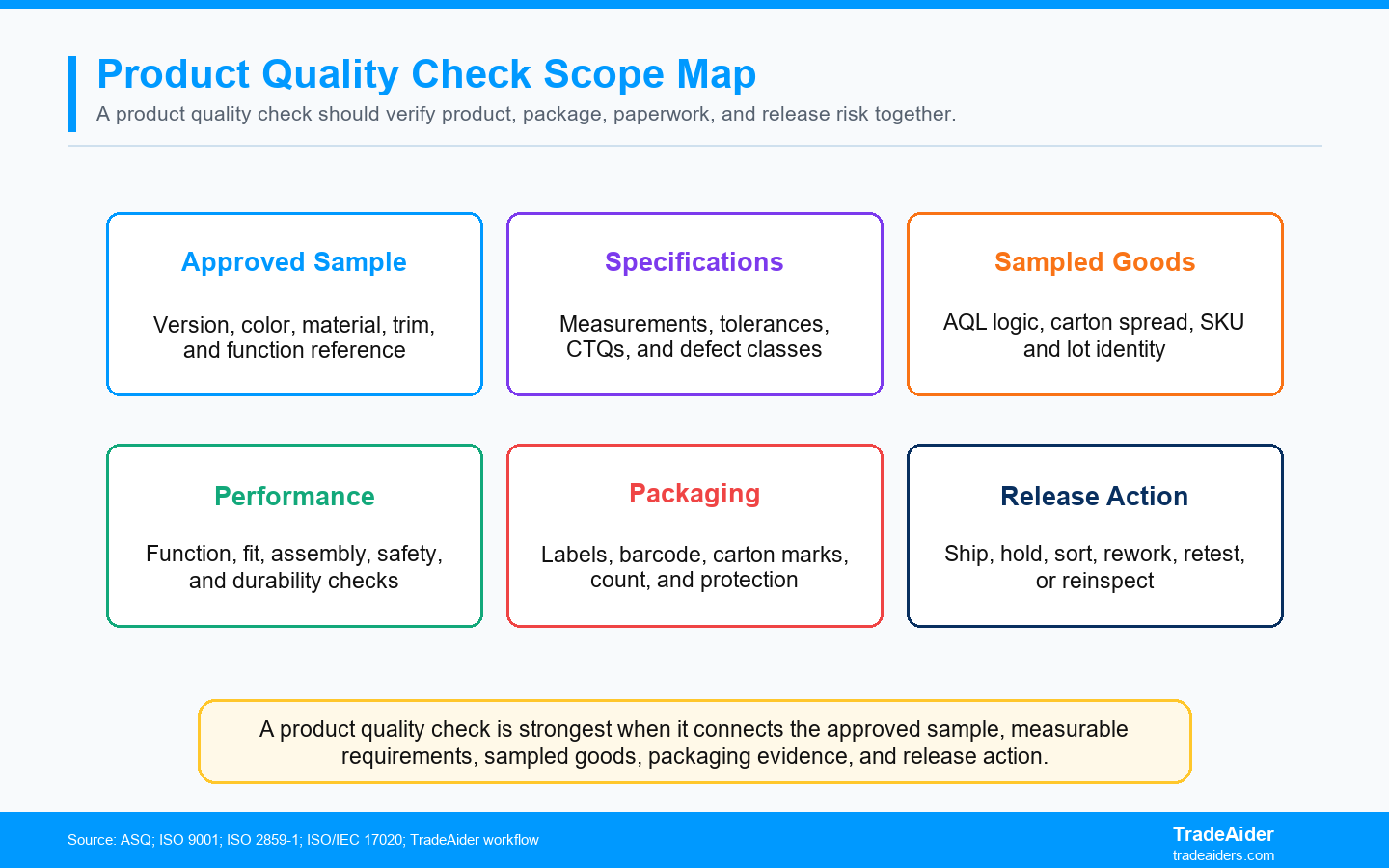 A product quality check is strongest when it connects the approved sample, measurable requirements, sampled goods, packaging evidence, and release action.