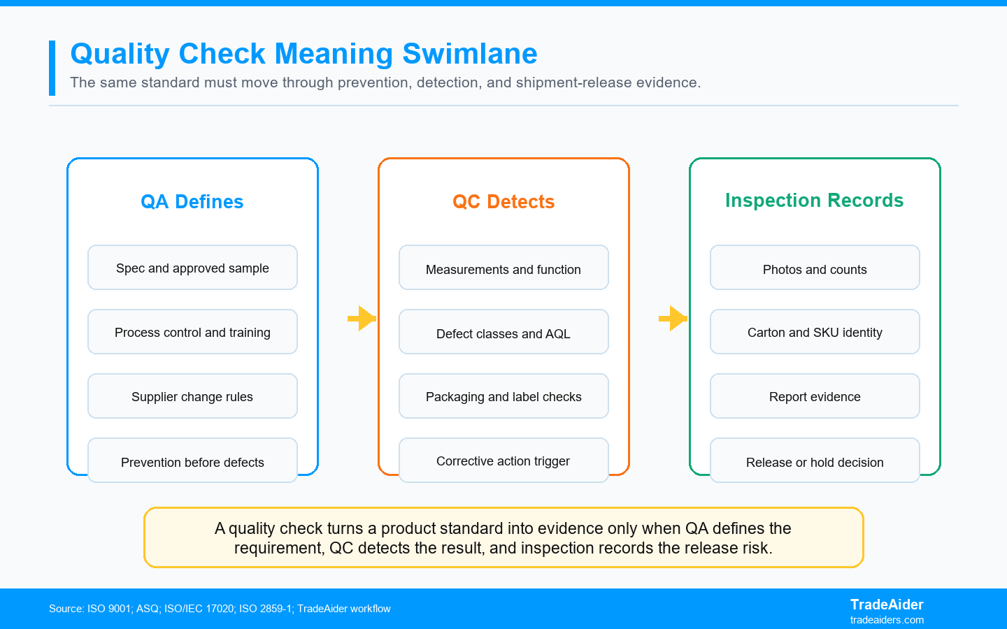 A quality check turns a product standard into evidence only when QA defines the requirement, QC detects the result, and inspection records the release risk.