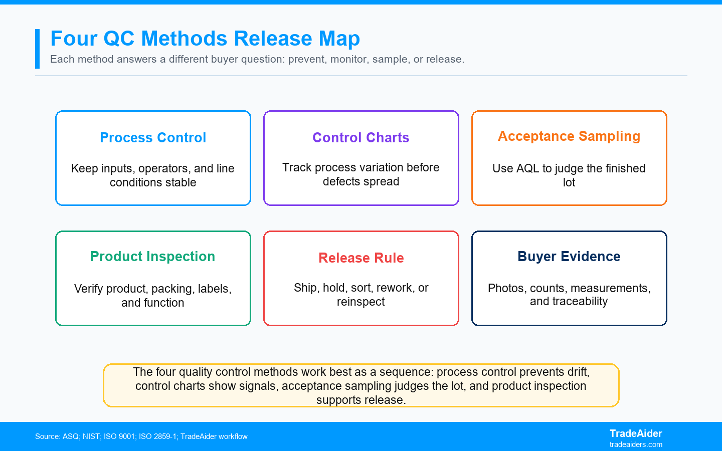 The four quality control methods work best as a sequence: process control prevents drift, control charts show signals, acceptance sampling judges the lot, and product inspection supports release.